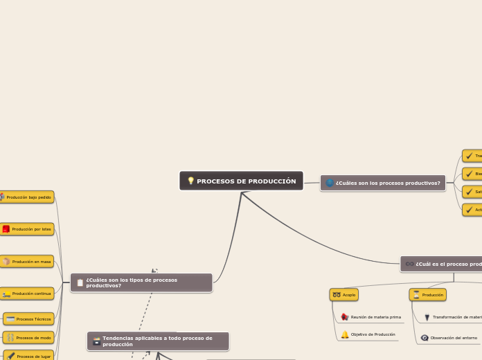 Proceso De Produccion Mind Map Sexiz Pix